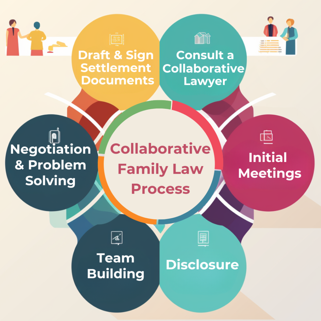step-by-step-collaborative-family-law-settlement-process
